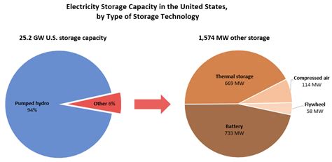 Electricity Storage | US EPA