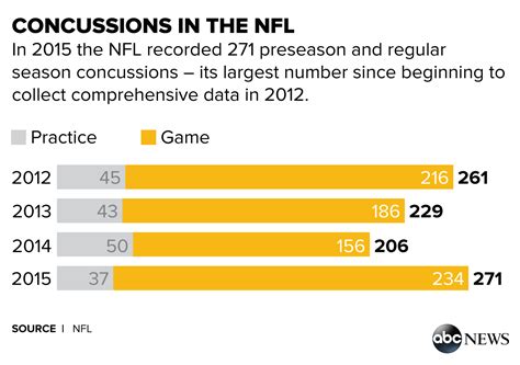 NFL Concussion Data Spotlights Increase in Injuries - ABC News