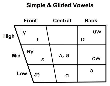 Consonant & Vowel Charts: NAE - Teaching Pronunciation Skills