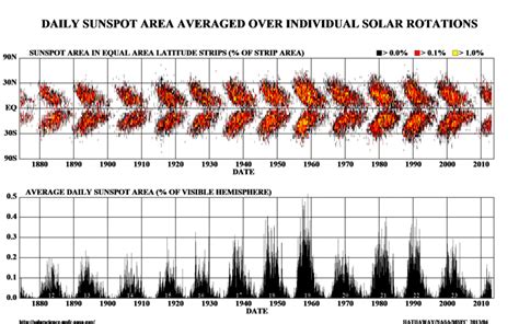 Solar Cycle #24: On Track to be the Weakest in 100 Years