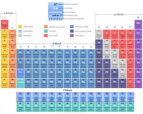 Periodic Table Of Elements Transition Metals