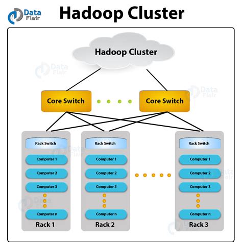 What is Hadoop Cluster | Hadoop Cluster Architecture - DataFlair