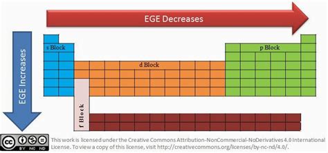 Electron Gain Enthalpy - NEET Lab