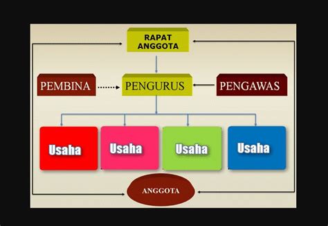 Struktur Organisasi Koperasi Sekolah, Simpan Pinjam, UKM dan Tugasnya