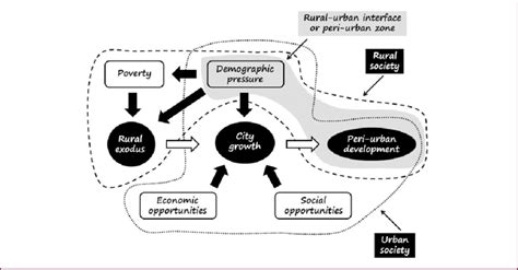 1. Conceptual view on peri-urban development, which is observed at the... | Download Scientific ...