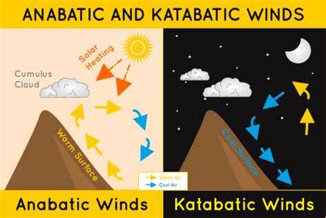 Continent Wise Classification and Distribution of Local Winds