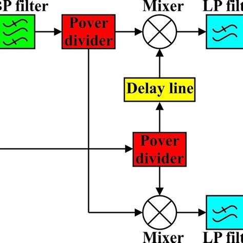 Block diagram of I-Q demodulator. | Download Scientific Diagram