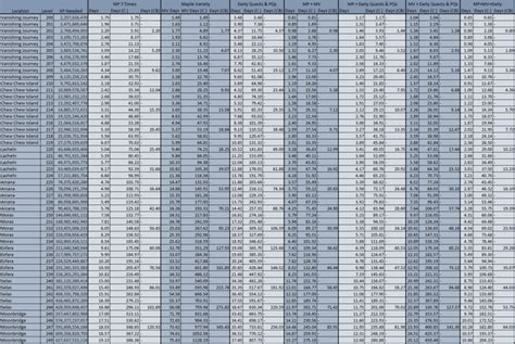 Maplestory Daily XP Chart for Ignition : r/Maplestory