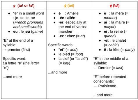 French Pronunciation Fundamentals - é, è and “eu.” - Comme une Française