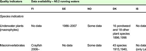 Proposed biodiversity indicators for running waters | Download ...