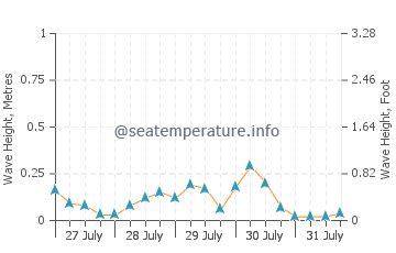 Water temperature in Michigan City today | IN, United States temp