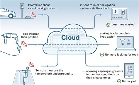 10 Best Internet of Things (IoT) Cloud Platforms » Iot Blog