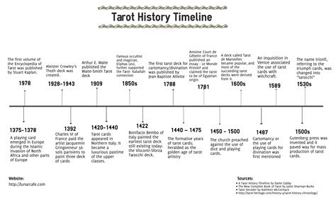 Tarot Timeline