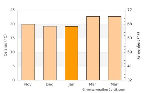 Kotagiri Weather in January 2024 | India Averages | Weather-2-Visit