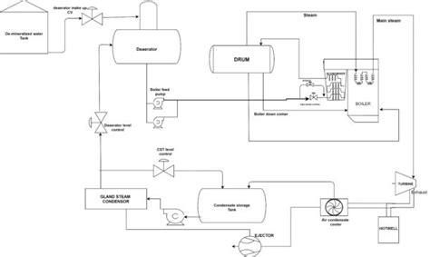 Power plant water and steam cycle | Instrumentation