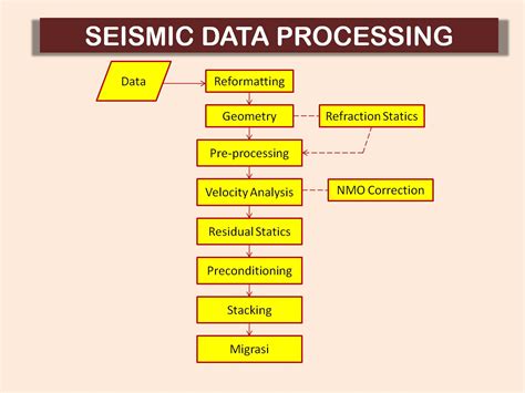 Seismic Processing Sharing Session: Profil