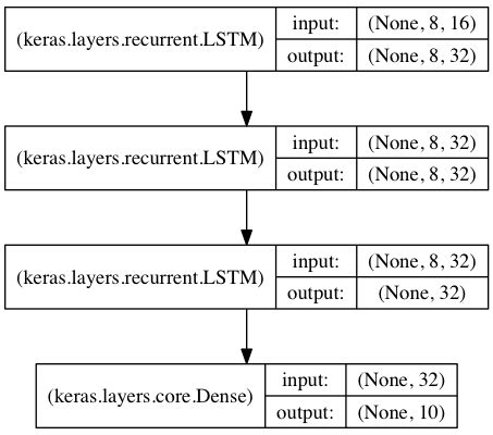 Fwd: Keras - LSTM - higher level temporal representation - slana.tech