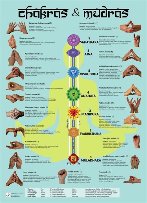 Wall Poster of Definitions and Meanings of 22 Mudras for 7 - Etsy ...