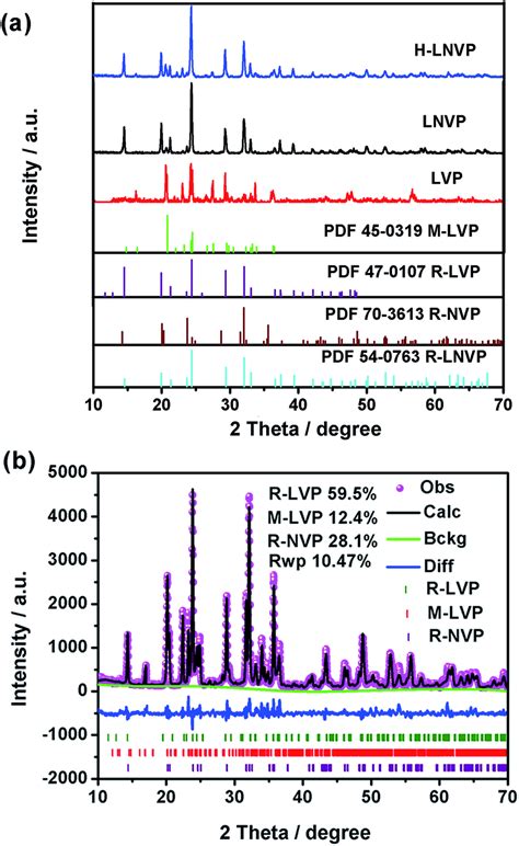 (a) XRD patterns and the standard PDF cards of the different samples ...