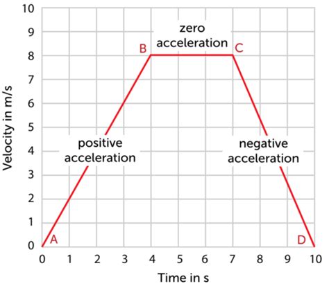 This graph shows how the velocity of a runner changes during a 10 ...