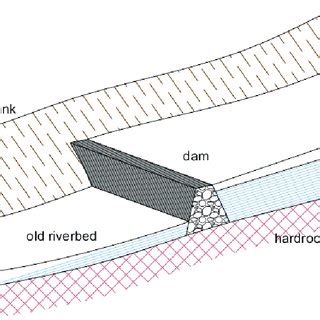 (PDF) Water productivity analysis of sand dams irrigation farming in northern Ethiopia