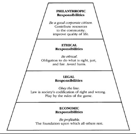 The pyramid of Corporate Social Responsibility Source: Carroll (1991,... | Download Scientific ...