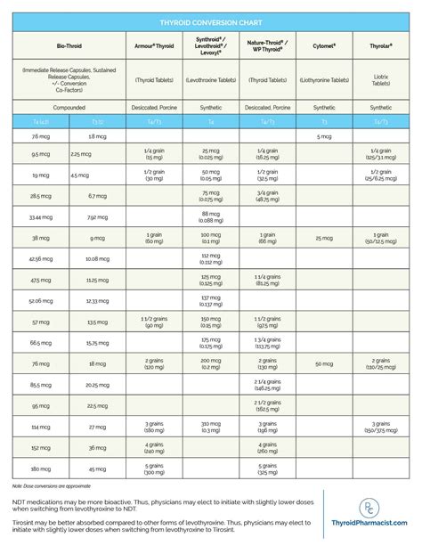 Armour Thyroid To Levothyroxine Conversion Chart - Best Picture Of Chart Anyimage.Org