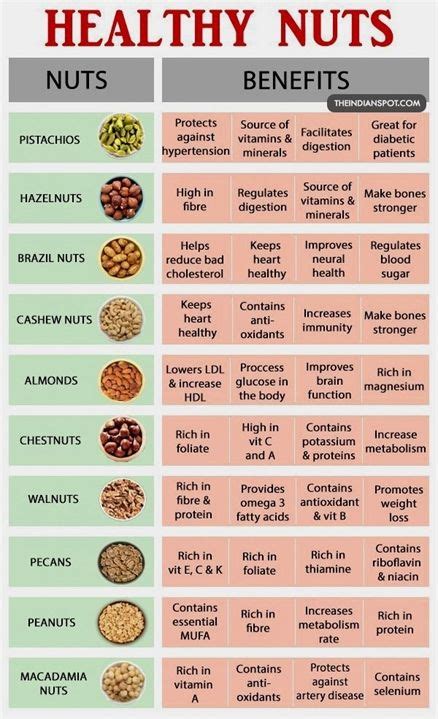 Pin by Malvina Markova on Vitamins And Minerals Chart | Healthy nuts ...