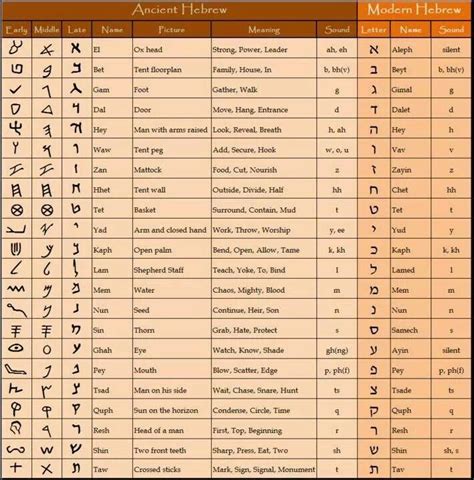 Paleo Hebrew Chart | Ancient hebrew, Learn hebrew, Hebrew lessons