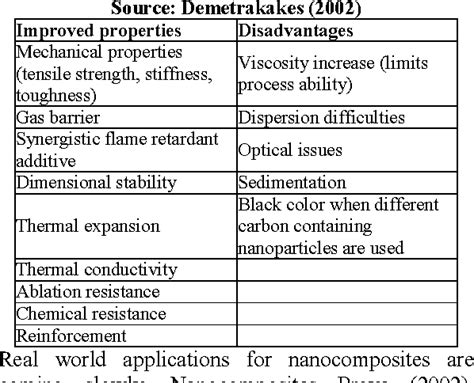 THE BENEFITS AND APPLICATIONS OF NANOCOMPOSITES | Semantic Scholar