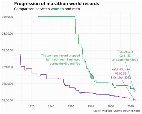 Marathon world records - explained: