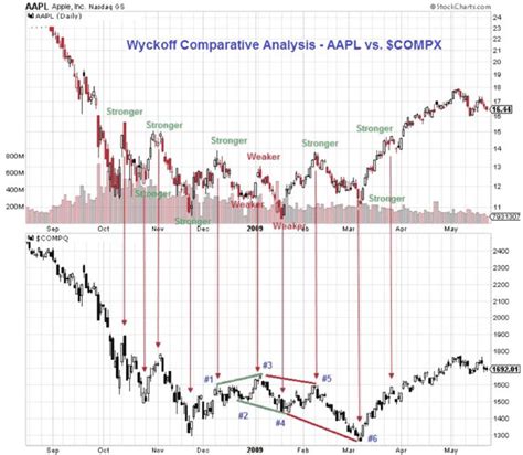 Wyckoff Method - Understanding Schematics, Events, Phases, & More | Trading charts, Smart money ...