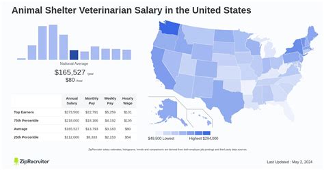 Salary: Animal Shelter Veterinarian (Sep, 2024) US