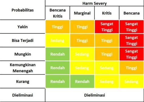 Tabel Matriks Risiko