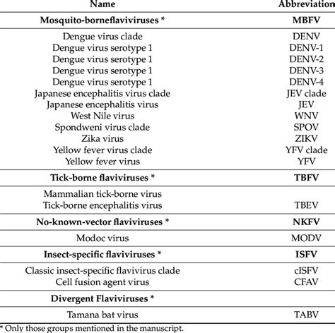 Classification of flaviviruses. | Download Scientific Diagram