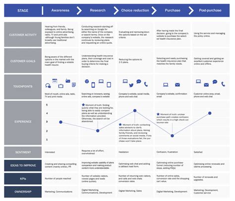 5 Customer Journey Map Examples You Can Learn From - SmartKarrot