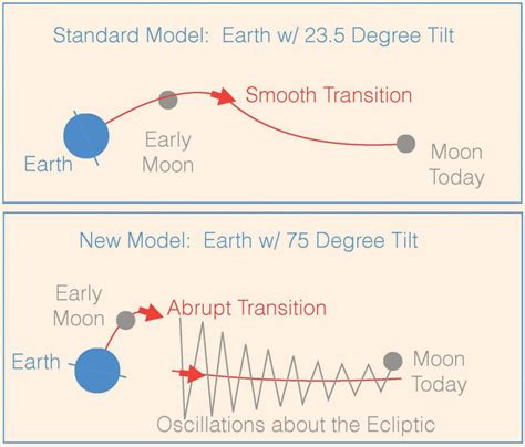 Novel Theory Explains Moon’s Weird Orbit | Planetary Science | Sci-News.com