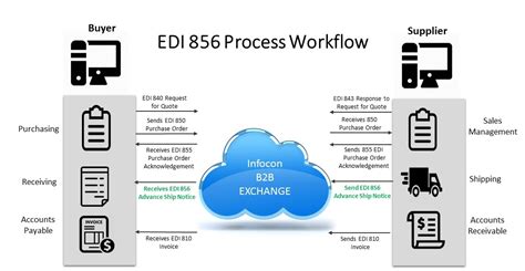 EDI 856 | Advance Ship Notice (ASN) | Ship Manifest | Infocon Systems