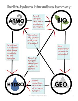 NGSS 5-ESS2-1 Earth's Systems Interactions 5th Grade by Juli Cannon Science