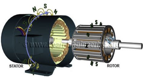 Introduction To Synchronous Motor, Working, Types,, 60% OFF