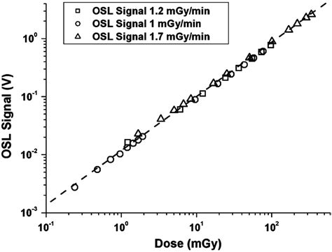 Calibration curve of an OSL dosimeter irradiated with Co gamma rays at ...