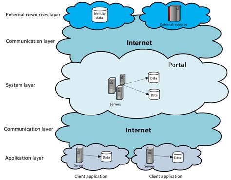 Portal Architecture Diagram