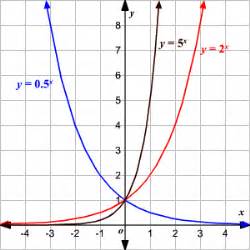 Exponential Graph