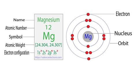 Orbital Diagram For Magnesium