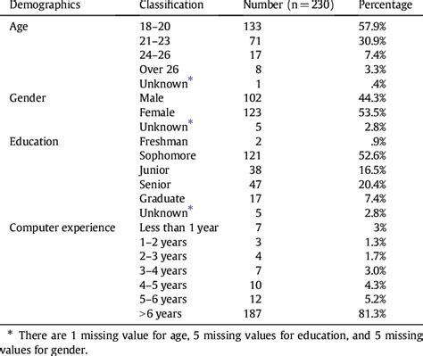 Demographic information. | Download Table