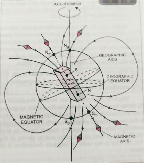 Magnetic field of earth – Physics Classes