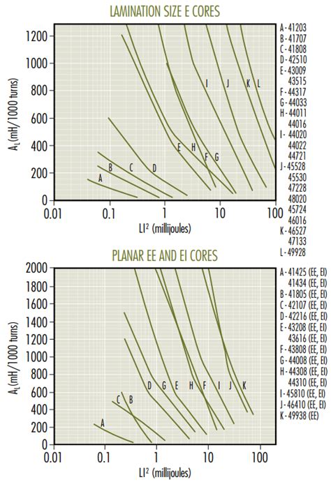 Magnetics - Ferrite Core Inductor Design