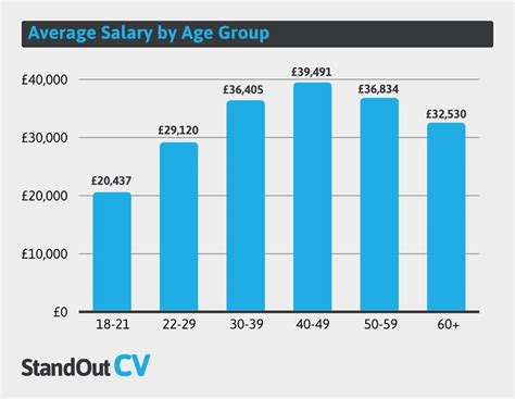 What is the Average UK Salary? 2023