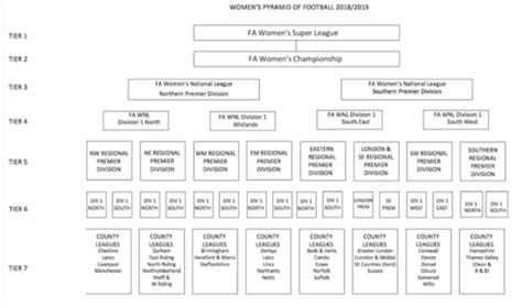 Taking a Look at Women's Football in England