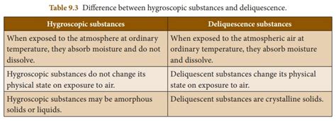 Deliquescence